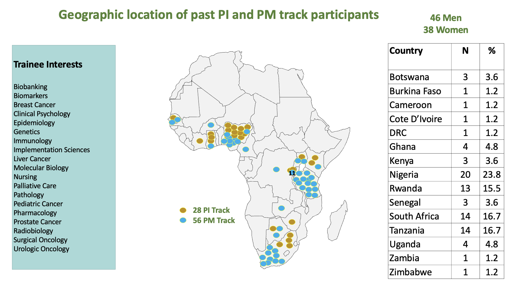 Geographic location of past PI and PM track participants