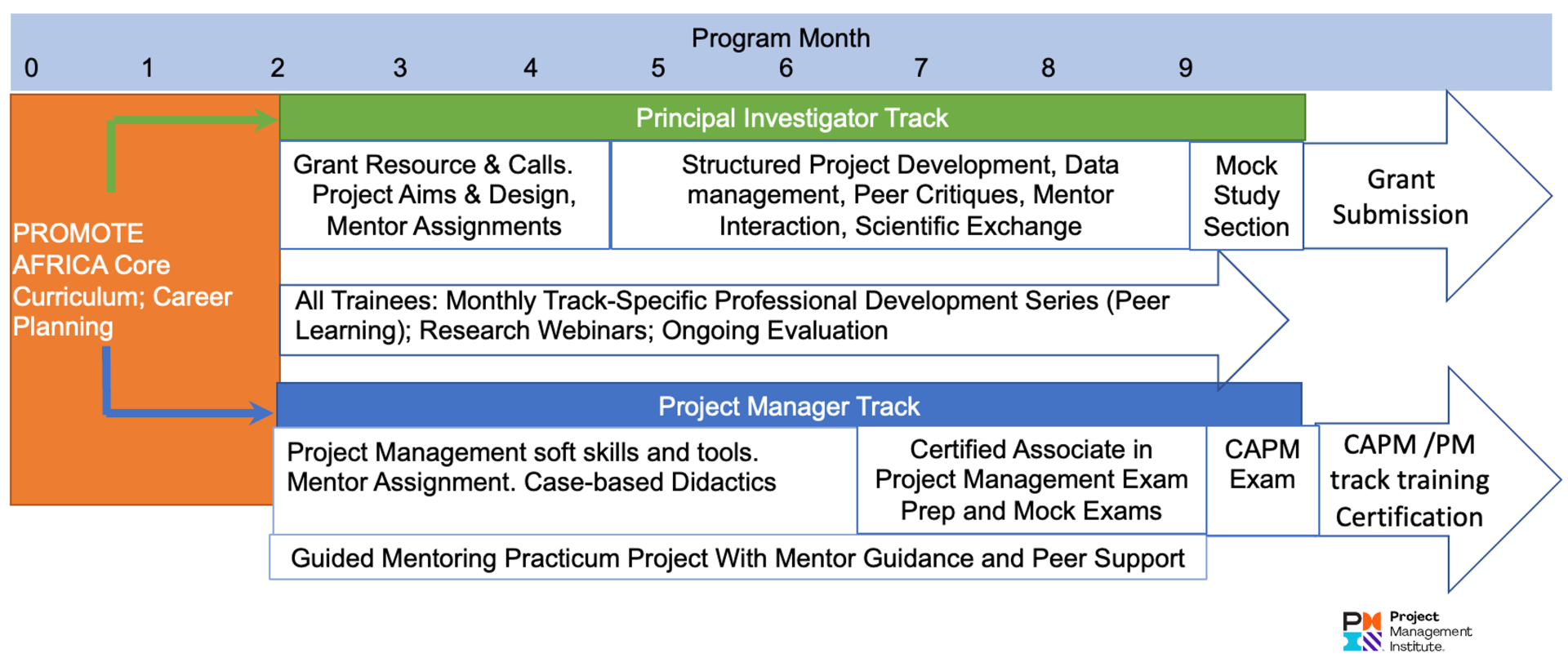 Schema of Project Training over 9 months